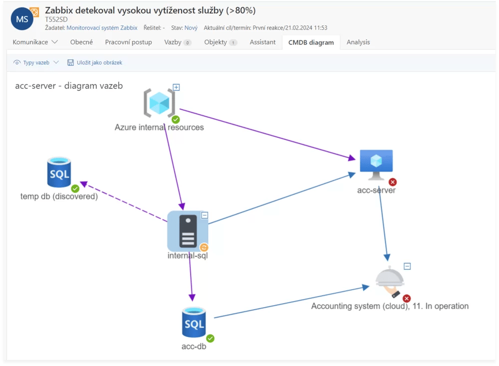 Zabbix integrace